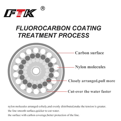 FTK Fluorocarbon Coated Line 120m