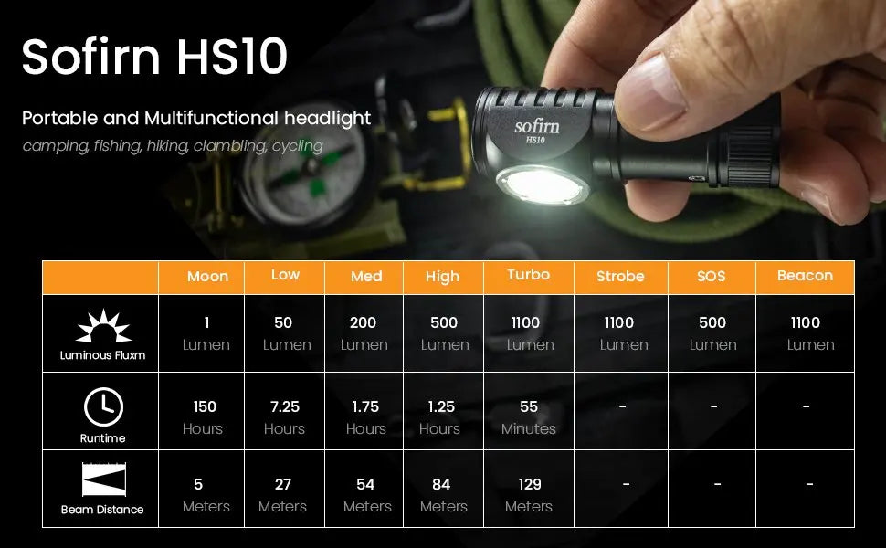 Sofirn HS10 USB C Rechargeable Mini 16340 Headlamp 1100lm TN3535 90CRI Angle Flashlight TIR Optics with Magnet Tail 2 Groups