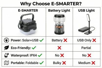 Solar Powered Camping Lantern with Ultra Long Battery Life for Outdoor Tent Emergency Lighting Home Use