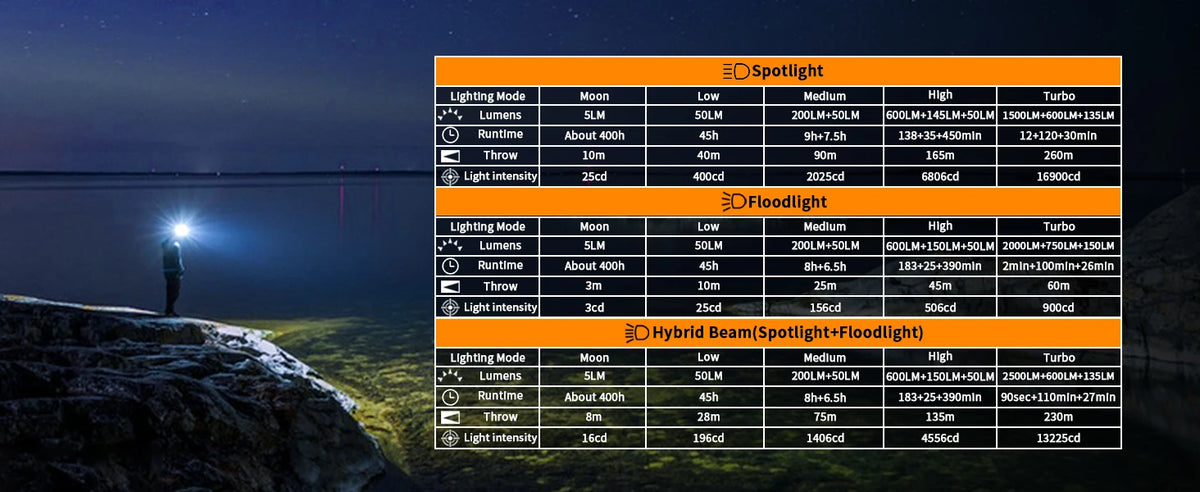 SOFIRN Headlamp HS22 2500lm 18650 4000mAh Flashlight 2700-6000K Stepless SFT25R LED Color Temperature Adjustment  Dual Switch