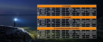 SOFIRN Headlamp HS22 2500lm 18650 4000mAh Flashlight 2700-6000K Stepless SFT25R LED Color Temperature Adjustment  Dual Switch