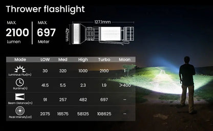 Sofirn IF22A 2100lm Flashlight 21700 Powerful Light SFT40 LED 680M Long Range USB C Rechargeable Charging  Throw Torch